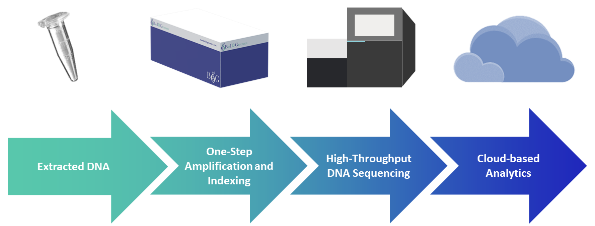 BioID Genomics